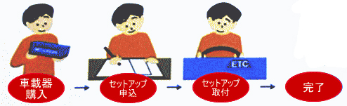 利用申し込み（ETC車載器のご利用にはセットアップ手続きが必要です）