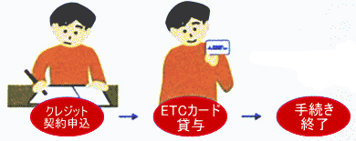 決済用ETCカードの申し込み（車載器には決済用のETCカードが必要です）